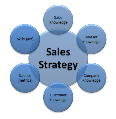 What Are the 5 Sales Strategies